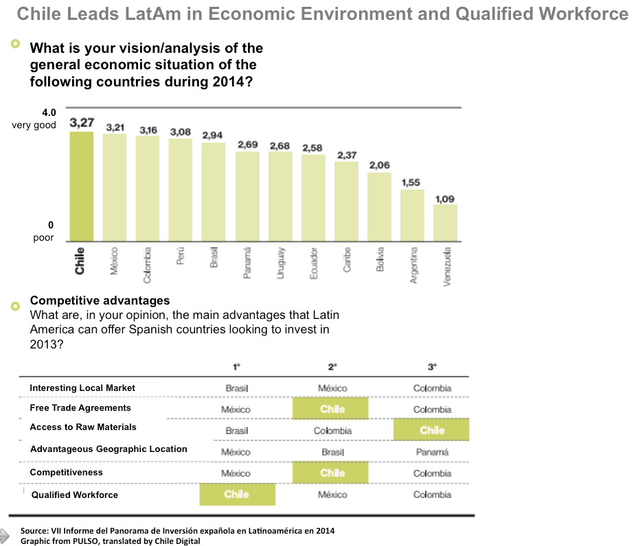 Chile Leads LatAm in Economic Environment and Qualified Workforce