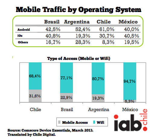 Chile has more mobile and Android users than other LatAm markets