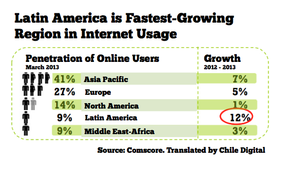 Latin America is Fastest-Growing Region in Internet Usage
