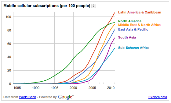 Chile's enthusiasm for mobile phones